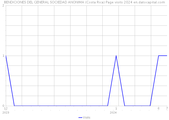 BENDICIONES DEL GENERAL SOCIEDAD ANONIMA (Costa Rica) Page visits 2024 