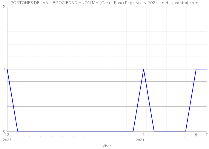 PORTONES DEL VALLE SOCIEDAD ANONIMA (Costa Rica) Page visits 2024 