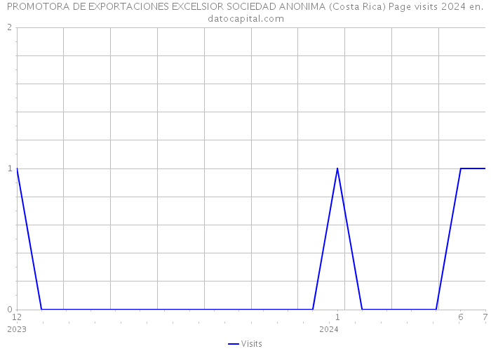 PROMOTORA DE EXPORTACIONES EXCELSIOR SOCIEDAD ANONIMA (Costa Rica) Page visits 2024 