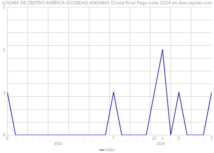 AXIOMA DE CENTRO AMERICA SOCIEDAD ANONIMA (Costa Rica) Page visits 2024 
