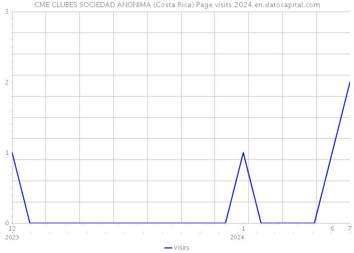CME CLUBES SOCIEDAD ANONIMA (Costa Rica) Page visits 2024 