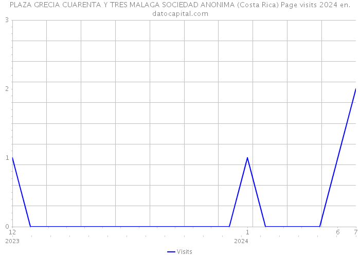 PLAZA GRECIA CUARENTA Y TRES MALAGA SOCIEDAD ANONIMA (Costa Rica) Page visits 2024 