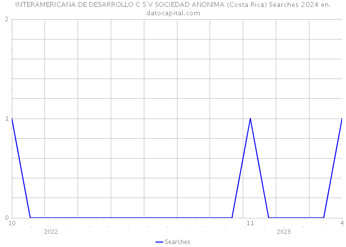 INTERAMERICANA DE DESARROLLO C S V SOCIEDAD ANONIMA (Costa Rica) Searches 2024 