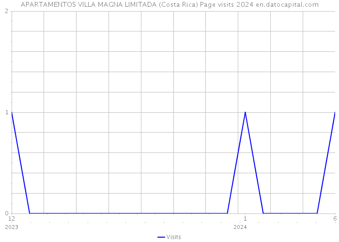 APARTAMENTOS VILLA MAGNA LIMITADA (Costa Rica) Page visits 2024 