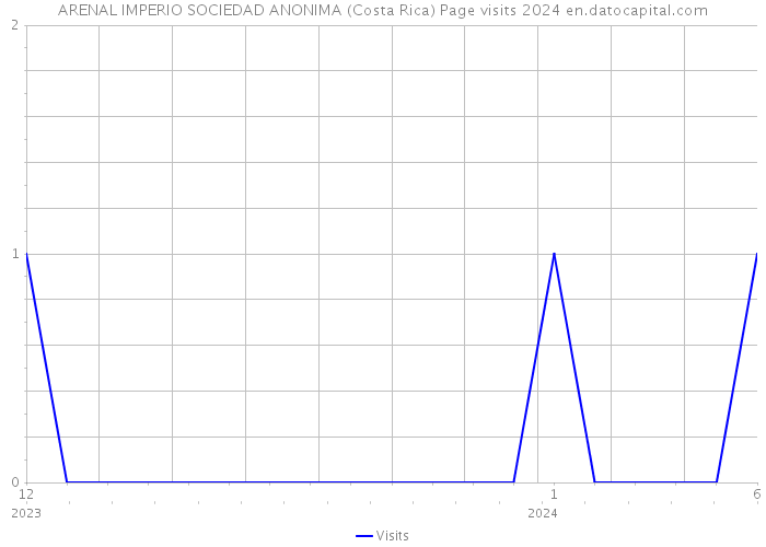 ARENAL IMPERIO SOCIEDAD ANONIMA (Costa Rica) Page visits 2024 