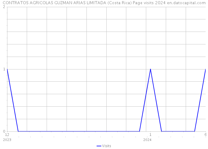 CONTRATOS AGRICOLAS GUZMAN ARIAS LIMITADA (Costa Rica) Page visits 2024 