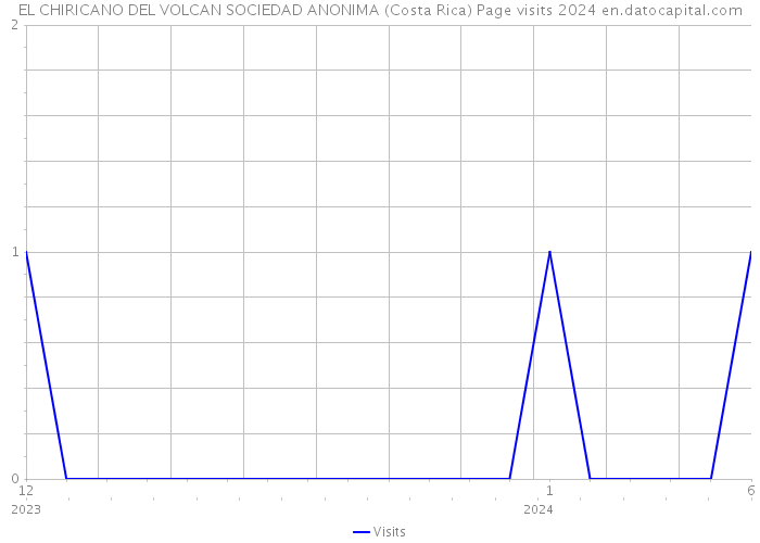 EL CHIRICANO DEL VOLCAN SOCIEDAD ANONIMA (Costa Rica) Page visits 2024 