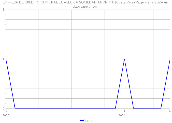 EMPRESA DE CREDITO COMUNAL LA ALEGRIA SOCIEDAD ANONIMA (Costa Rica) Page visits 2024 
