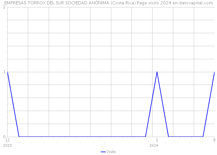 EMPRESAS TORROX DEL SUR SOCIEDAD ANONIMA (Costa Rica) Page visits 2024 