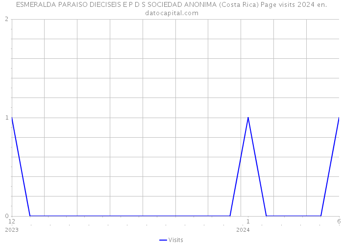 ESMERALDA PARAISO DIECISEIS E P D S SOCIEDAD ANONIMA (Costa Rica) Page visits 2024 
