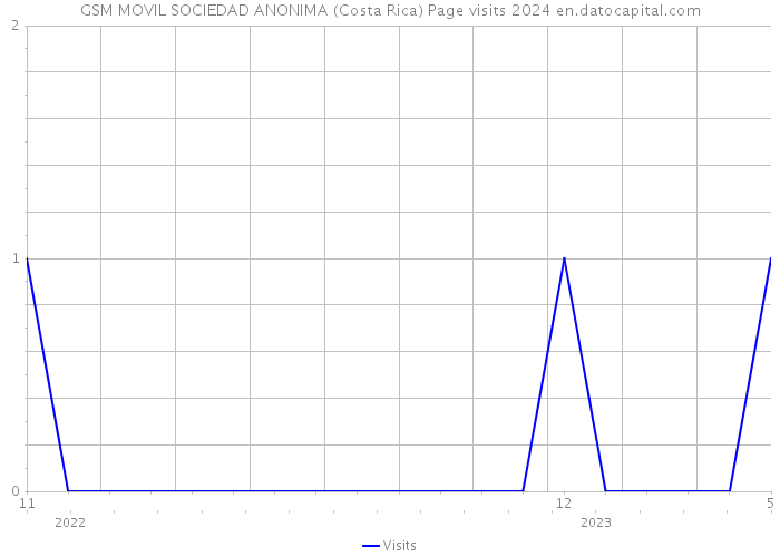 GSM MOVIL SOCIEDAD ANONIMA (Costa Rica) Page visits 2024 