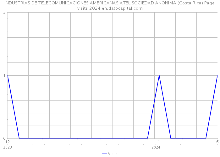 INDUSTRIAS DE TELECOMUNICACIONES AMERICANAS ATEL SOCIEDAD ANONIMA (Costa Rica) Page visits 2024 
