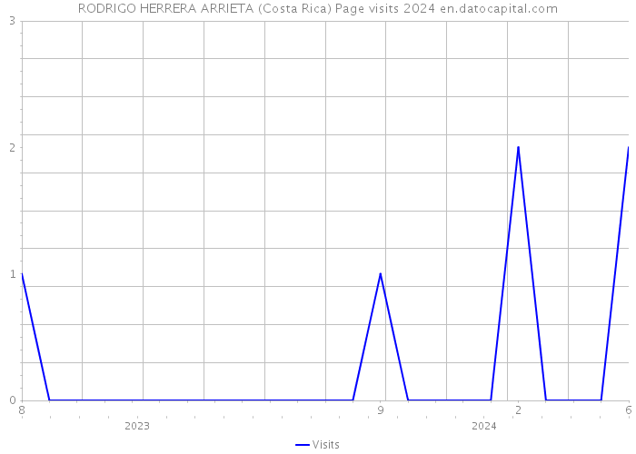 RODRIGO HERRERA ARRIETA (Costa Rica) Page visits 2024 