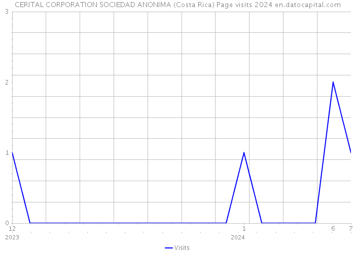 CERITAL CORPORATION SOCIEDAD ANONIMA (Costa Rica) Page visits 2024 
