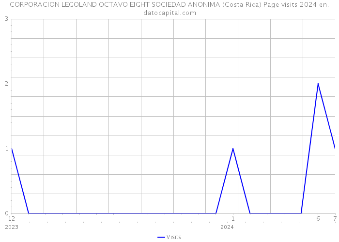 CORPORACION LEGOLAND OCTAVO EIGHT SOCIEDAD ANONIMA (Costa Rica) Page visits 2024 