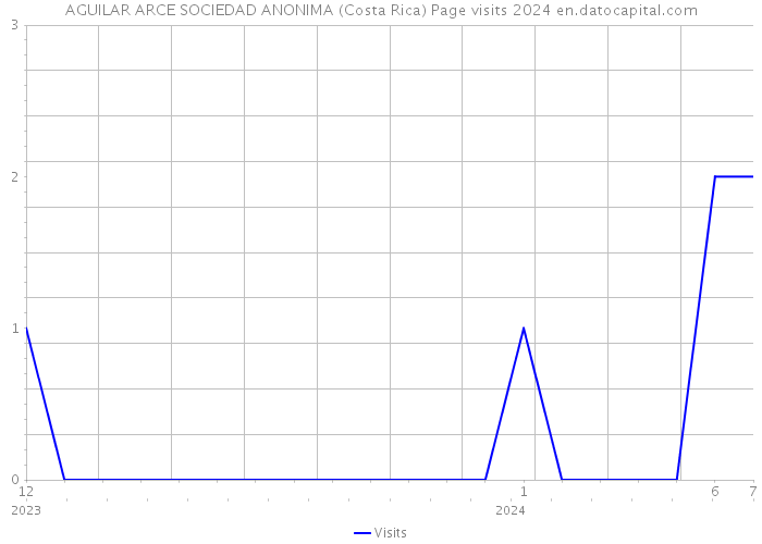 AGUILAR ARCE SOCIEDAD ANONIMA (Costa Rica) Page visits 2024 
