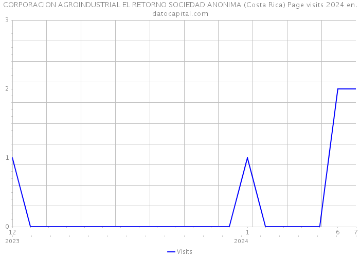 CORPORACION AGROINDUSTRIAL EL RETORNO SOCIEDAD ANONIMA (Costa Rica) Page visits 2024 
