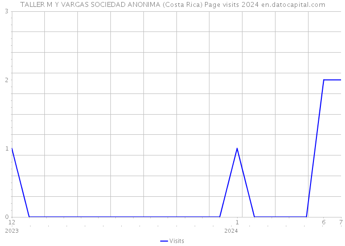 TALLER M Y VARGAS SOCIEDAD ANONIMA (Costa Rica) Page visits 2024 
