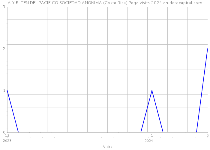 A Y B ITEN DEL PACIFICO SOCIEDAD ANONIMA (Costa Rica) Page visits 2024 
