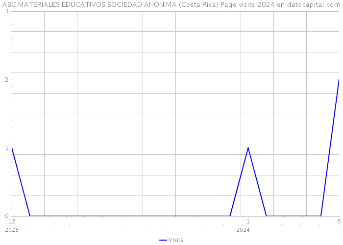 ABC MATERIALES EDUCATIVOS SOCIEDAD ANONIMA (Costa Rica) Page visits 2024 