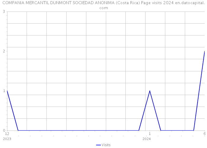 COMPANIA MERCANTIL DUNMONT SOCIEDAD ANONIMA (Costa Rica) Page visits 2024 