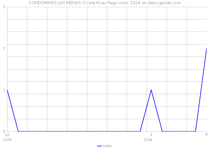 CONDOMINIO LAS REINAS (Costa Rica) Page visits 2024 
