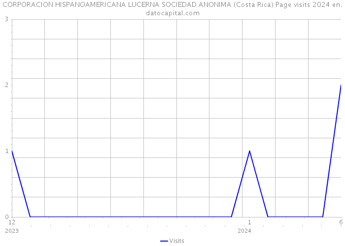 CORPORACION HISPANOAMERICANA LUCERNA SOCIEDAD ANONIMA (Costa Rica) Page visits 2024 
