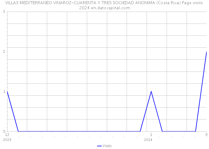VILLAS MEDITERRANEO VINAROZ-CUARENTA Y TRES SOCIEDAD ANONIMA (Costa Rica) Page visits 2024 