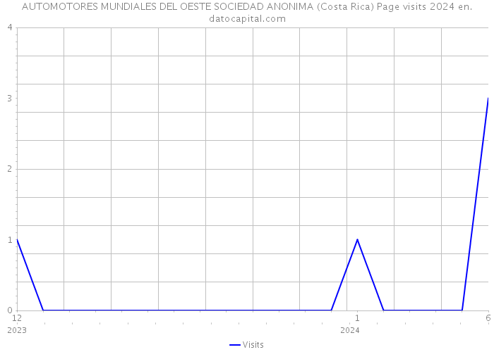 AUTOMOTORES MUNDIALES DEL OESTE SOCIEDAD ANONIMA (Costa Rica) Page visits 2024 