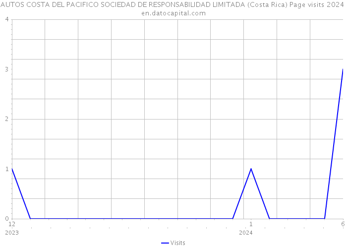 AUTOS COSTA DEL PACIFICO SOCIEDAD DE RESPONSABILIDAD LIMITADA (Costa Rica) Page visits 2024 