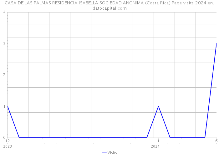 CASA DE LAS PALMAS RESIDENCIA ISABELLA SOCIEDAD ANONIMA (Costa Rica) Page visits 2024 