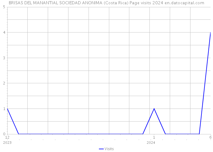 BRISAS DEL MANANTIAL SOCIEDAD ANONIMA (Costa Rica) Page visits 2024 