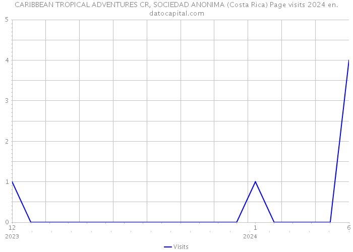 CARIBBEAN TROPICAL ADVENTURES CR, SOCIEDAD ANONIMA (Costa Rica) Page visits 2024 