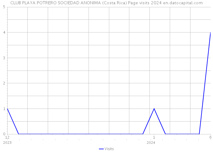 CLUB PLAYA POTRERO SOCIEDAD ANONIMA (Costa Rica) Page visits 2024 