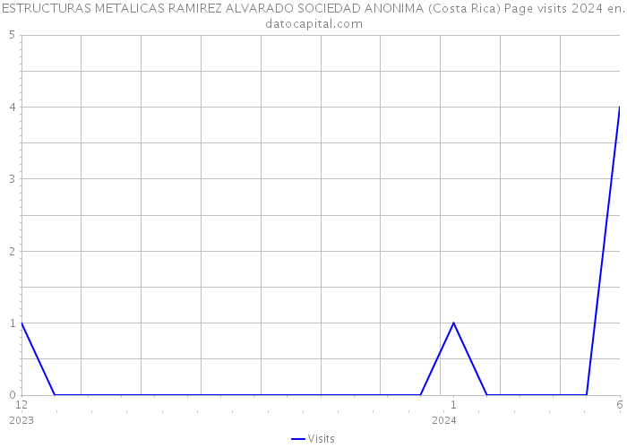 ESTRUCTURAS METALICAS RAMIREZ ALVARADO SOCIEDAD ANONIMA (Costa Rica) Page visits 2024 