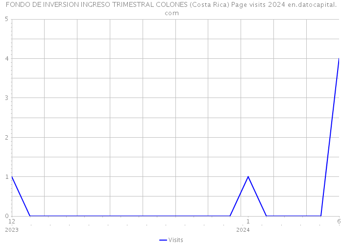FONDO DE INVERSION INGRESO TRIMESTRAL COLONES (Costa Rica) Page visits 2024 