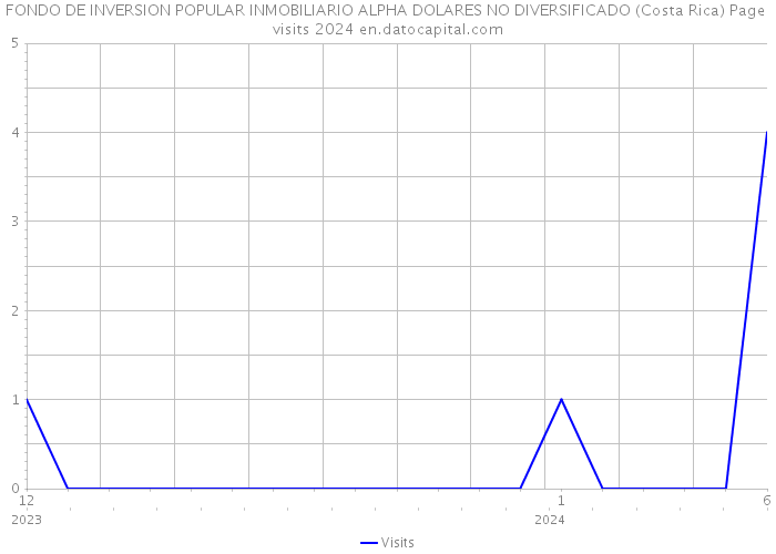 FONDO DE INVERSION POPULAR INMOBILIARIO ALPHA DOLARES NO DIVERSIFICADO (Costa Rica) Page visits 2024 