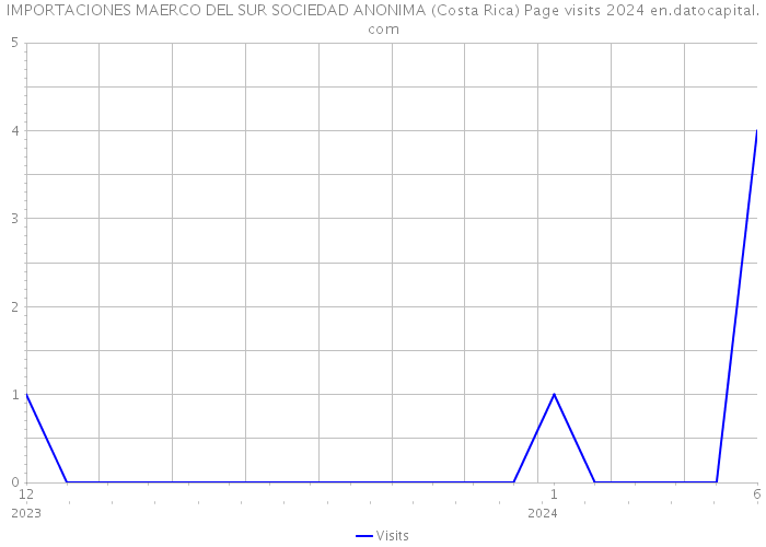 IMPORTACIONES MAERCO DEL SUR SOCIEDAD ANONIMA (Costa Rica) Page visits 2024 