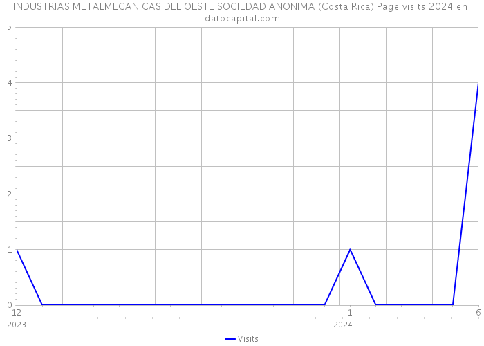 INDUSTRIAS METALMECANICAS DEL OESTE SOCIEDAD ANONIMA (Costa Rica) Page visits 2024 