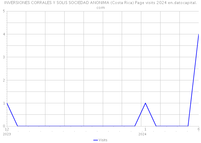 INVERSIONES CORRALES Y SOLIS SOCIEDAD ANONIMA (Costa Rica) Page visits 2024 
