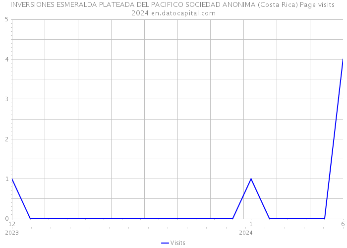 INVERSIONES ESMERALDA PLATEADA DEL PACIFICO SOCIEDAD ANONIMA (Costa Rica) Page visits 2024 
