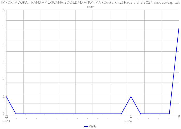 IMPORTADORA TRANS AMERICANA SOCIEDAD ANONIMA (Costa Rica) Page visits 2024 