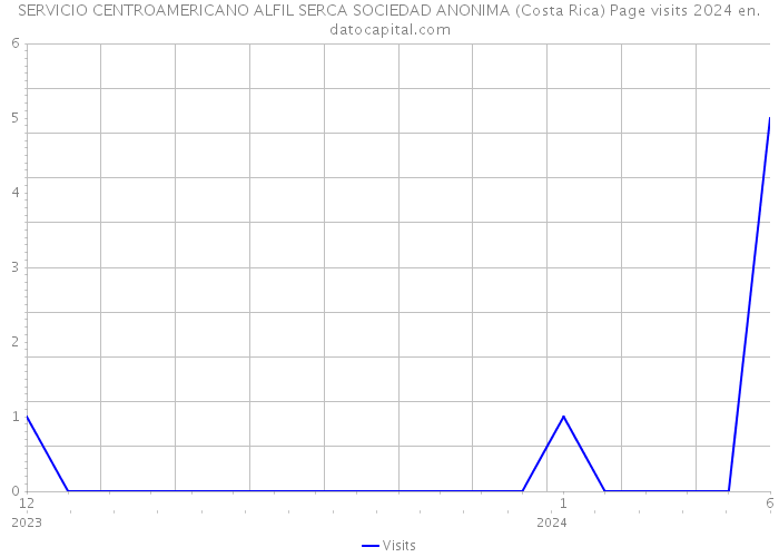 SERVICIO CENTROAMERICANO ALFIL SERCA SOCIEDAD ANONIMA (Costa Rica) Page visits 2024 