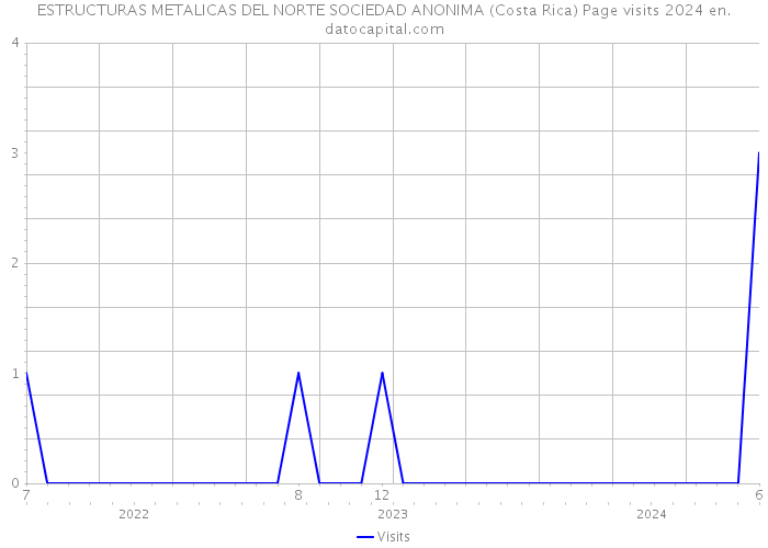 ESTRUCTURAS METALICAS DEL NORTE SOCIEDAD ANONIMA (Costa Rica) Page visits 2024 
