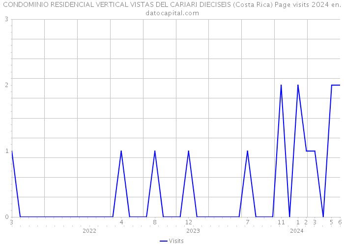 CONDOMINIO RESIDENCIAL VERTICAL VISTAS DEL CARIARI DIECISEIS (Costa Rica) Page visits 2024 