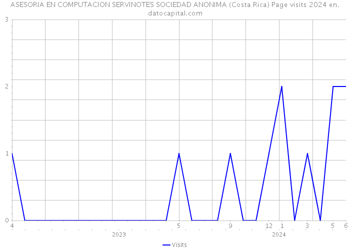 ASESORIA EN COMPUTACION SERVINOTES SOCIEDAD ANONIMA (Costa Rica) Page visits 2024 