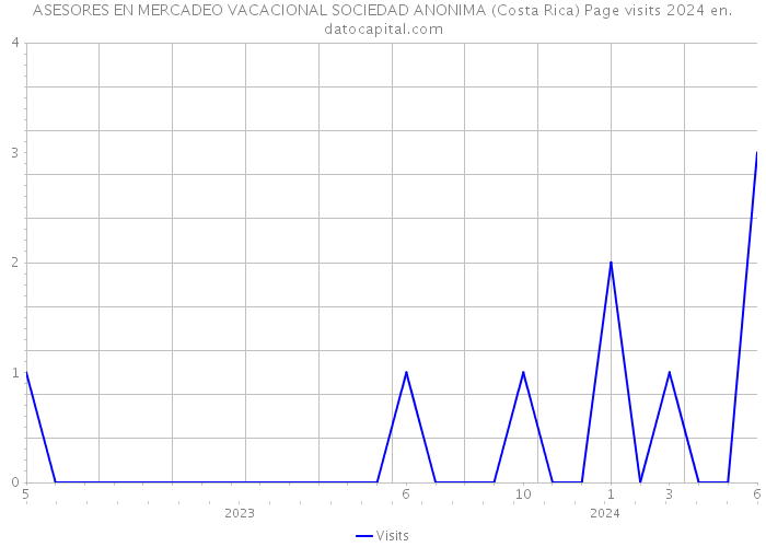 ASESORES EN MERCADEO VACACIONAL SOCIEDAD ANONIMA (Costa Rica) Page visits 2024 