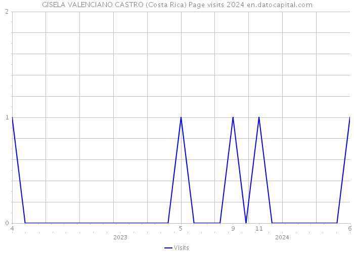 GISELA VALENCIANO CASTRO (Costa Rica) Page visits 2024 