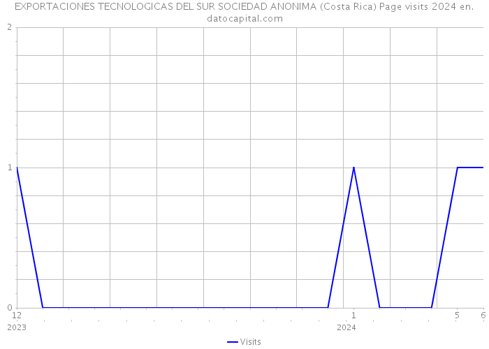 EXPORTACIONES TECNOLOGICAS DEL SUR SOCIEDAD ANONIMA (Costa Rica) Page visits 2024 