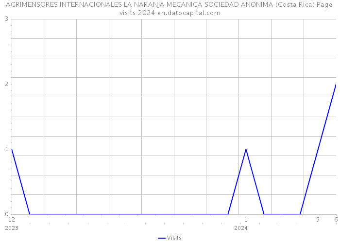 AGRIMENSORES INTERNACIONALES LA NARANJA MECANICA SOCIEDAD ANONIMA (Costa Rica) Page visits 2024 